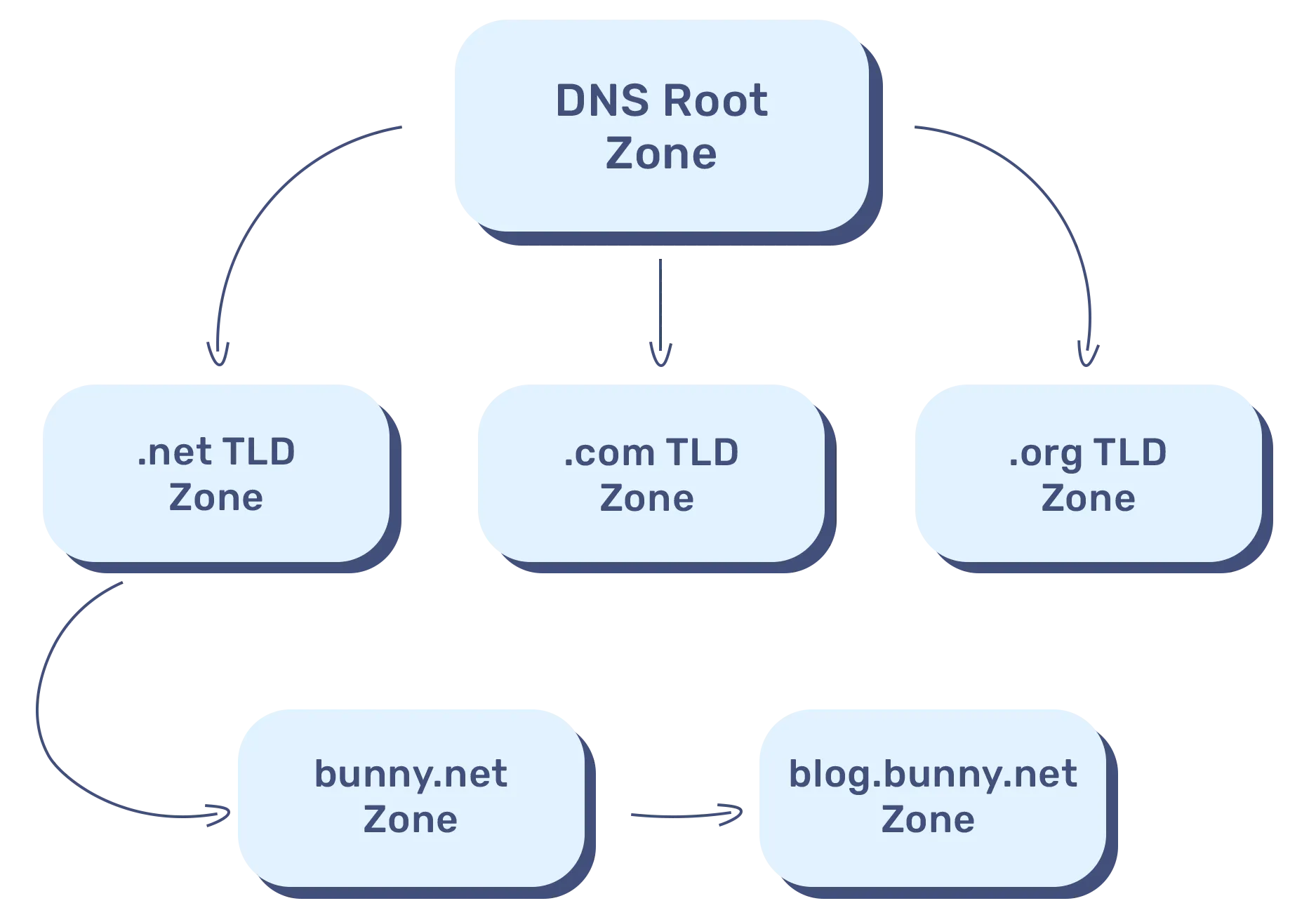 區域 DNS 在網域名稱系統管理上的優勢
